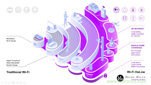 如何通過(guò)Wi-Fi HaLow使智能家居變得更加自動(dòng)化？