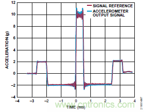 10kHz MEMS加速度計，提供4mA至20mA輸出，適合狀態監控應用