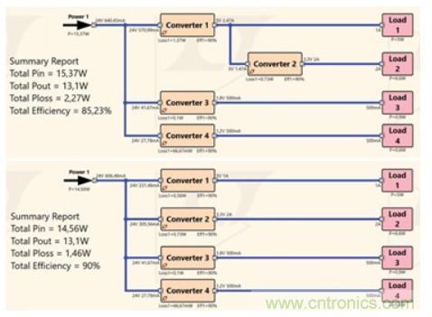 使用半自動化工具改進電源設(shè)計&mdash;&mdash;實現(xiàn)快速高效設(shè)計的五個步驟