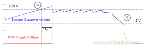 安森美的射頻技術和持續能量采集器結合，用于填補智能傳感器所產生的能源需求缺口