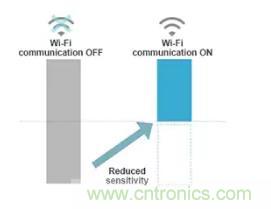 5GHz頻段的噪聲問題/噪聲抑制解決方案 5GHz頻段的噪聲問題/噪聲抑制解決方案