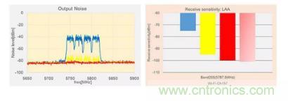 5GHz頻段的噪聲問題/噪聲抑制解決方案 5GHz頻段的噪聲問題/噪聲抑制解決方案