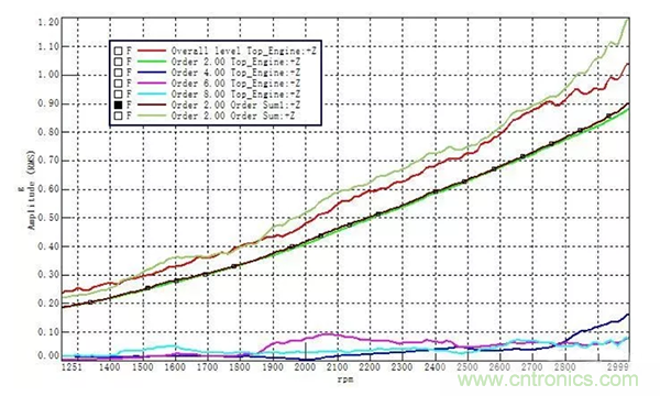 階次的相位、提取與疊加