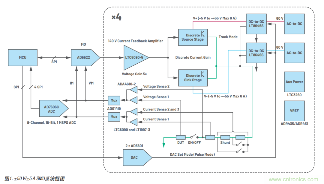 如何實現多通道SMU源測量單元？這里有一款實用解決方案~