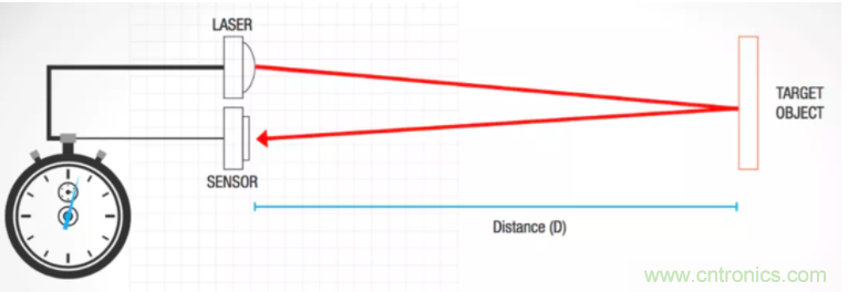 為什么在汽車激光雷達(dá)應(yīng)用中采用硅光電倍增管傳感器？