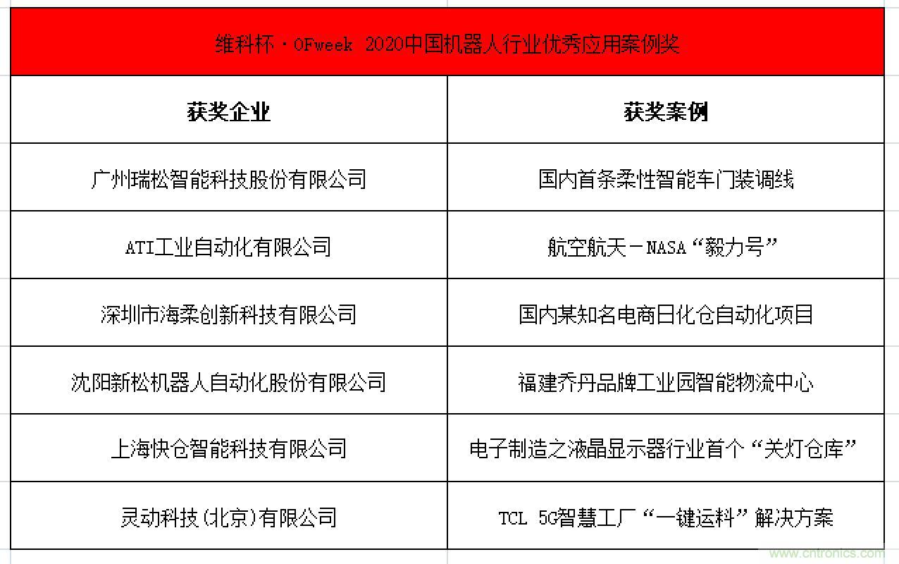 OFweek 2021中國機器人產業大會“維科杯”獲獎名單揭曉! OFweek 2021中國機器人產業大會“維科杯”獲獎名單揭曉!