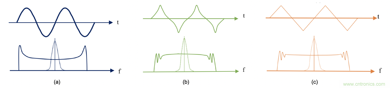 EMI的工程師指南第9部分&mdash;&mdash;擴頻調制