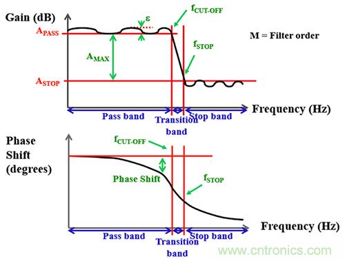 可穿戴醫療設備模擬前端電路設計該選擇模擬濾波器還是FIR濾波器?
