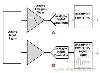 可穿戴醫療設備模擬前端電路設計該選擇模擬濾波器還是FIR濾波器?
