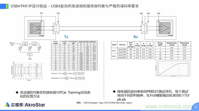 初心不改,芯耀輝高速接口IP助攻芯片設計制勝USB新標準