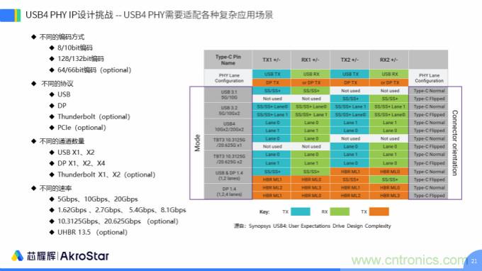 初心不改,芯耀輝高速接口IP助攻芯片設計制勝USB新標準