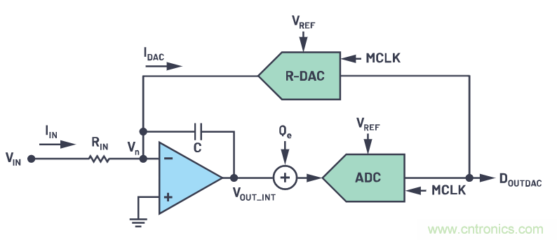 CTSD精密ADC — 第2部分:為信號鏈設計人員介紹CTSD架構