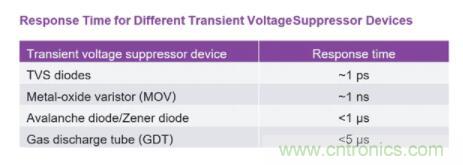 如何為您的電路選擇正確的保護措施？