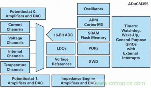 具有傳感器診斷功能的電化學氣體測量系統(tǒng)設計分析 具有傳感器診斷功能的電化學氣體測量系統(tǒng)設計分析