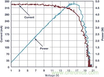 典型工作環(huán)境中分析光伏 I-V 特性，咱得講究個(gè)&ldquo;精確&rdquo;