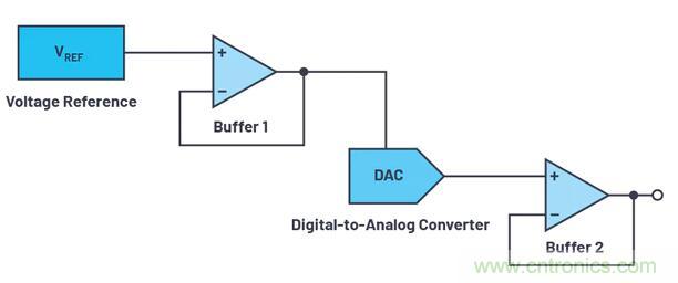 如何最好地計算DAC的信號鏈誤差預算？