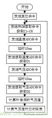 基于MCU的室外移動機器人組合導航定位系統