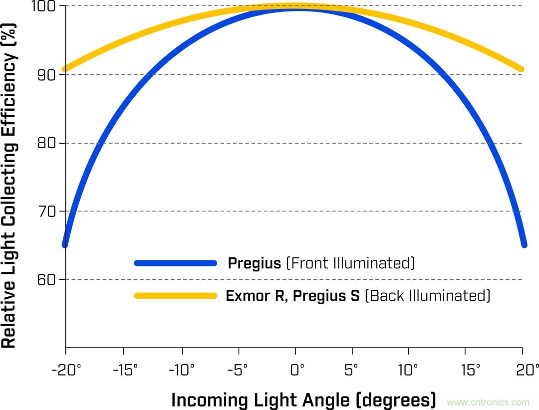 詳細(xì)解析Sony Pregius&reg; S系列的全局快門CMOS傳感器