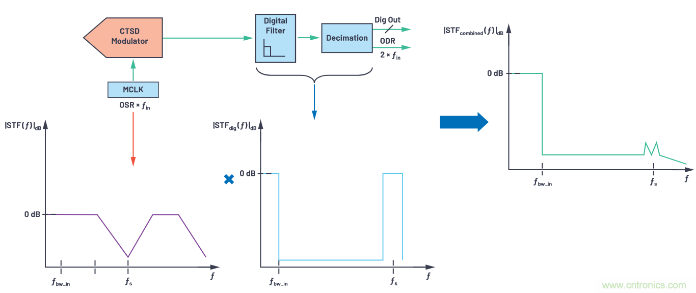 CTSD精密ADC &mdash; 第3部分：實現固有混疊抑制