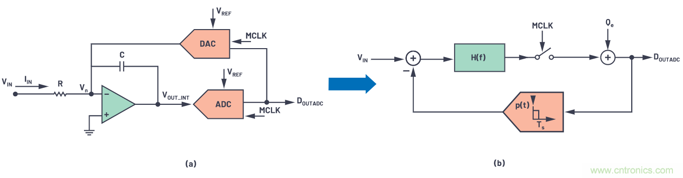 CTSD精密ADC &mdash; 第3部分：實現固有混疊抑制