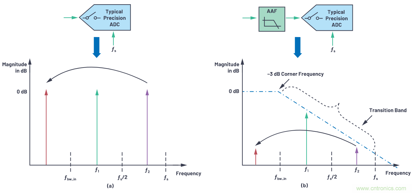 CTSD精密ADC &mdash; 第3部分：實現固有混疊抑制