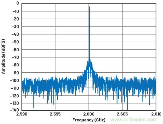 優化信號鏈的電源系統 — 第2部分:高速數據轉換器