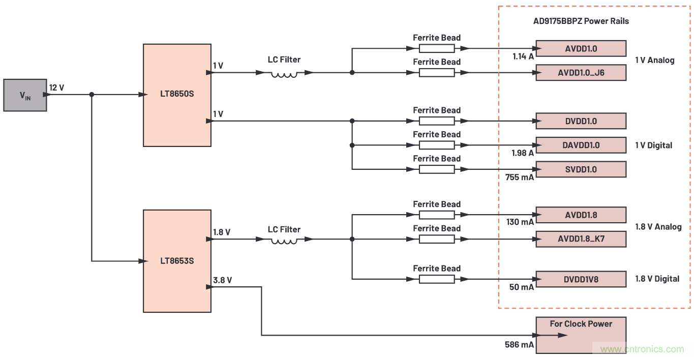 優化信號鏈的電源系統 — 第2部分:高速數據轉換器