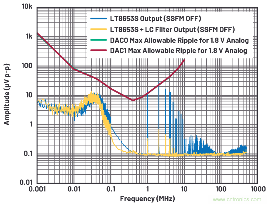 優化信號鏈的電源系統 — 第2部分:高速數據轉換器