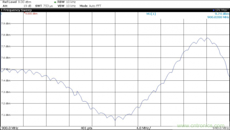 IQ正交調制器基礎知識和測試詳解