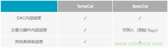 如何成功校準(zhǔn)開環(huán)DAC信號鏈? 如何成功校準(zhǔn)開環(huán)DAC信號鏈?
