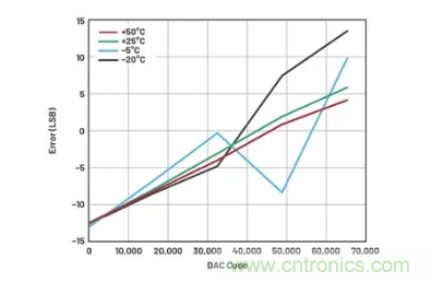 如何成功校準(zhǔn)開環(huán)DAC信號鏈? 如何成功校準(zhǔn)開環(huán)DAC信號鏈?