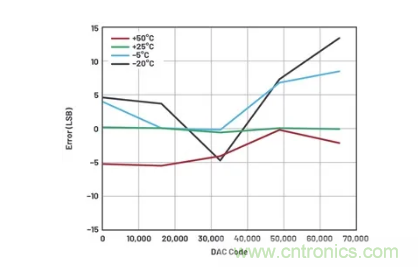 如何成功校準(zhǔn)開環(huán)DAC信號鏈? 如何成功校準(zhǔn)開環(huán)DAC信號鏈?