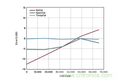 如何成功校準(zhǔn)開環(huán)DAC信號鏈? 如何成功校準(zhǔn)開環(huán)DAC信號鏈?