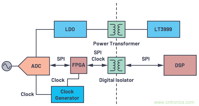 如何為ADC增加隔離而不損害其性能?
