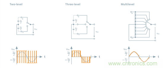 探索高壓輸電&mdash;&mdash;第2部分：電壓源換流器