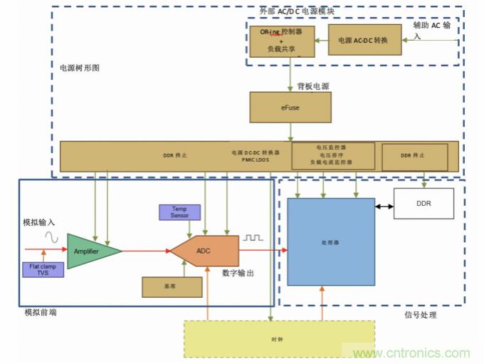 使用24位delta-sigma ADC來覆蓋寬模擬輸入測量，以實現電網保護和控制