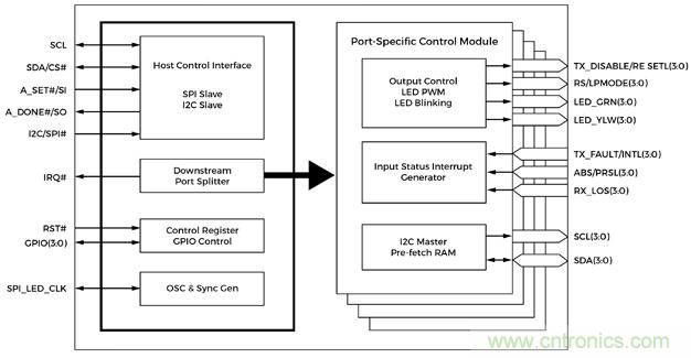 控制信道聚合有助于網絡采用光纖接口 控制信道聚合有助于網絡采用光纖接口