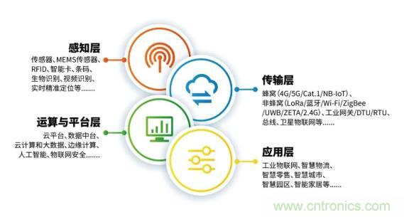 1000+IoT企業(yè)業(yè)績高速增長，他們都做了同一件事！
