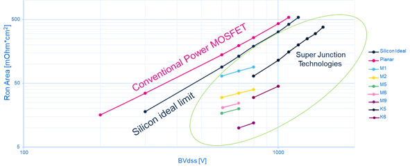 硅晶體管創新還有可能嗎？意法半導體超結MDmesh案例研究