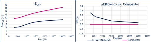 硅晶體管創新還有可能嗎？意法半導體超結MDmesh案例研究