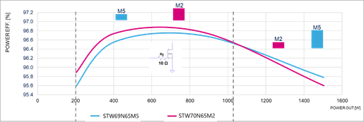 硅晶體管創新還有可能嗎？意法半導體超結MDmesh案例研究