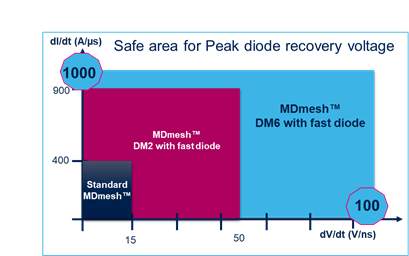 硅晶體管創新還有可能嗎？意法半導體超結MDmesh案例研究