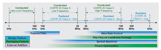 汽車電子系統中的電磁干擾緩解技術如何部署？