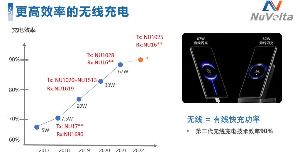 拓展應用新領域、提升使用新體驗，無線快充主導力量探索新政后技術突破之道