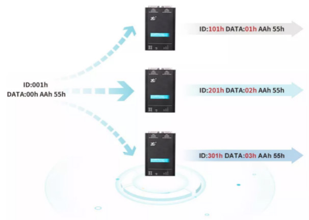 如何有效進行CAN-bus總線的安全保障?