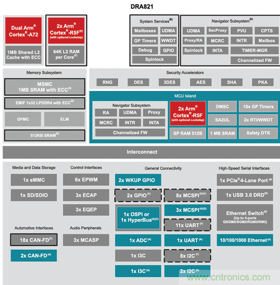 TI 汽車網(wǎng)關(guān)處理器DRA821助力實(shí)現(xiàn)軟件定義汽車 TI 汽車網(wǎng)關(guān)處理器DRA821助力實(shí)現(xiàn)軟件定義汽車
