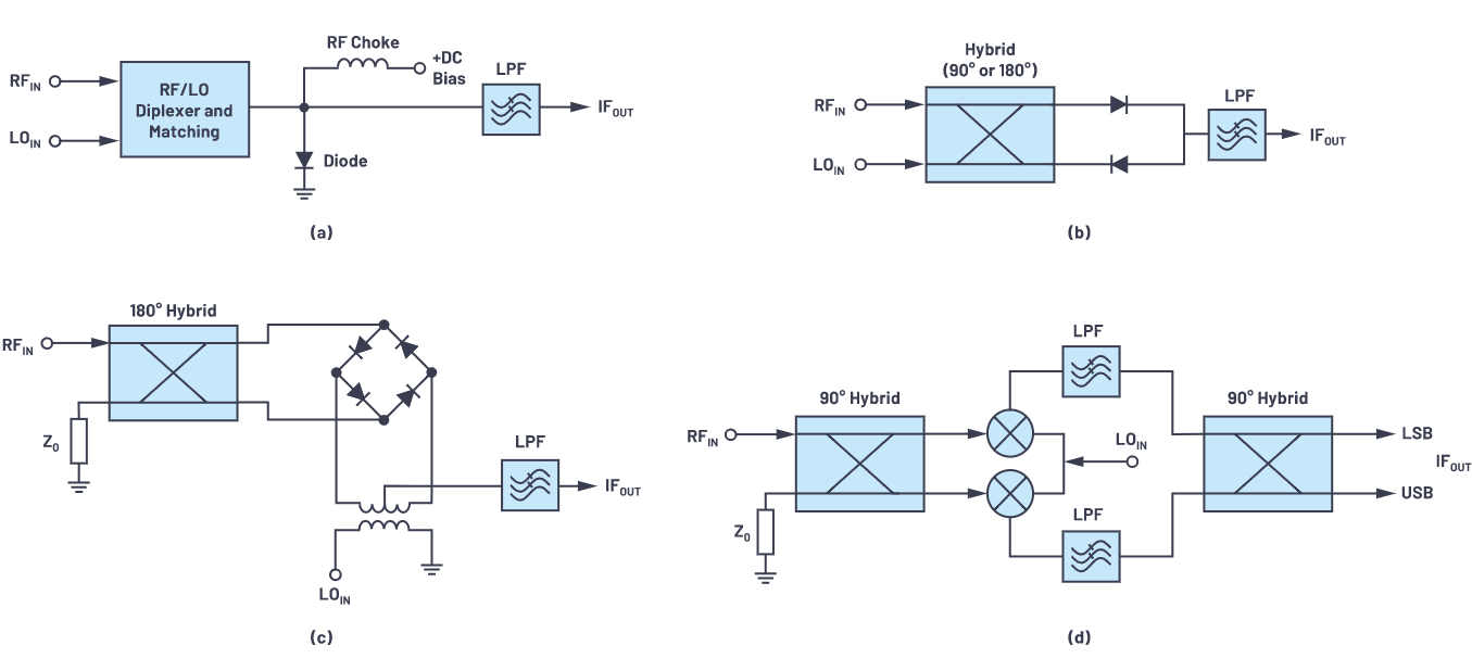 解密RF信號鏈&mdash;第2部分：基本構建模塊