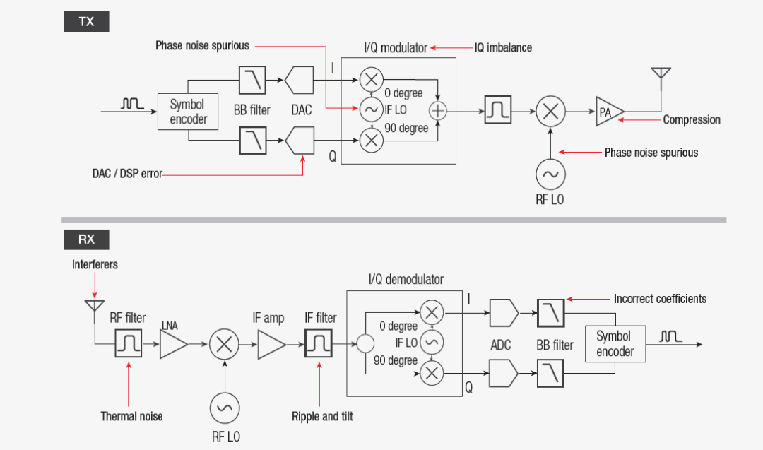 【準(zhǔn)確、可靠、可重復(fù)】5招搞定矢量信號(hào)的解調(diào)分析