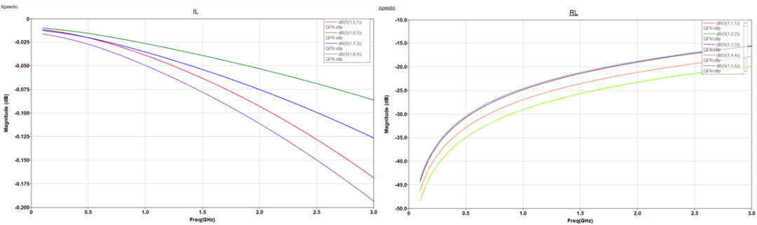 【成功案例】如何快速實(shí)現(xiàn)&ldquo;QFN封裝仿真&rdquo;？