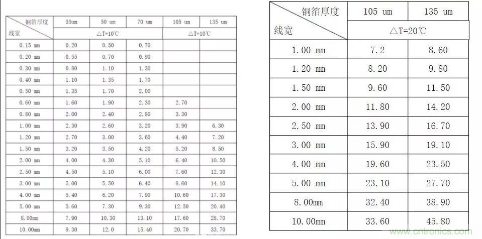 什么樣的PCB才能承受住100 A的電流? 什么樣的PCB才能承受住100 A的電流?